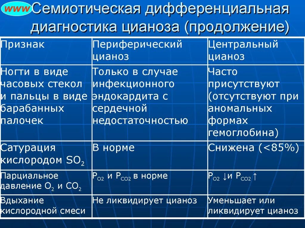 Циано Центральный и периферический. Центральный и периферический цианоз. Механизм возникновения цианоза. Признаки периферического цианоза.