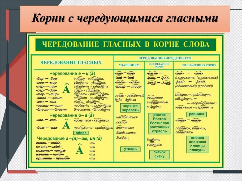 Карточка чередующиеся корни. Правописание гласных в корнях чередующиеся гласные. Правописание чередующихся гласных таблица. Правописание безударных корне с чередованием.