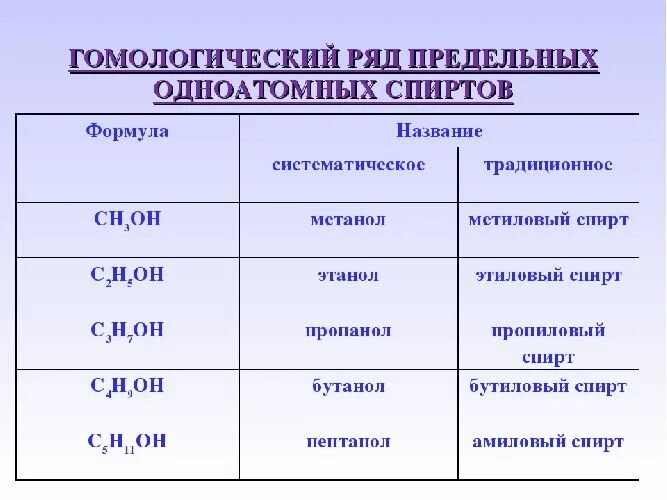 Соединение относящееся к классу спиртов. Гомологический ряд предельных одноатомных спиртов. Формула одноатомного спирта. Формула предельного одноатомного спирта.