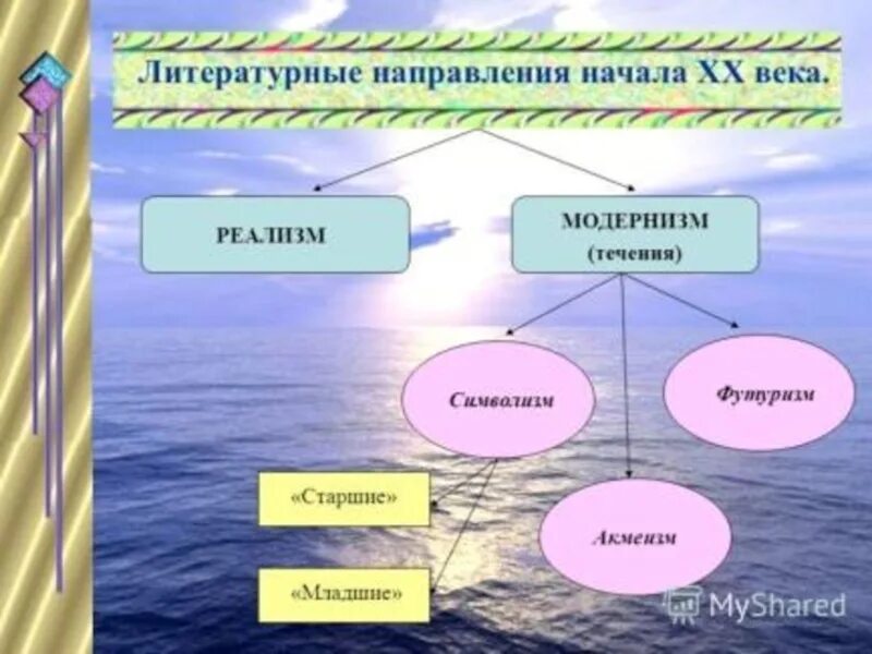 Литературные направлеи. Литературные течения. Литературные направления. Литературные направления 20 века. Направление и течение в литературе