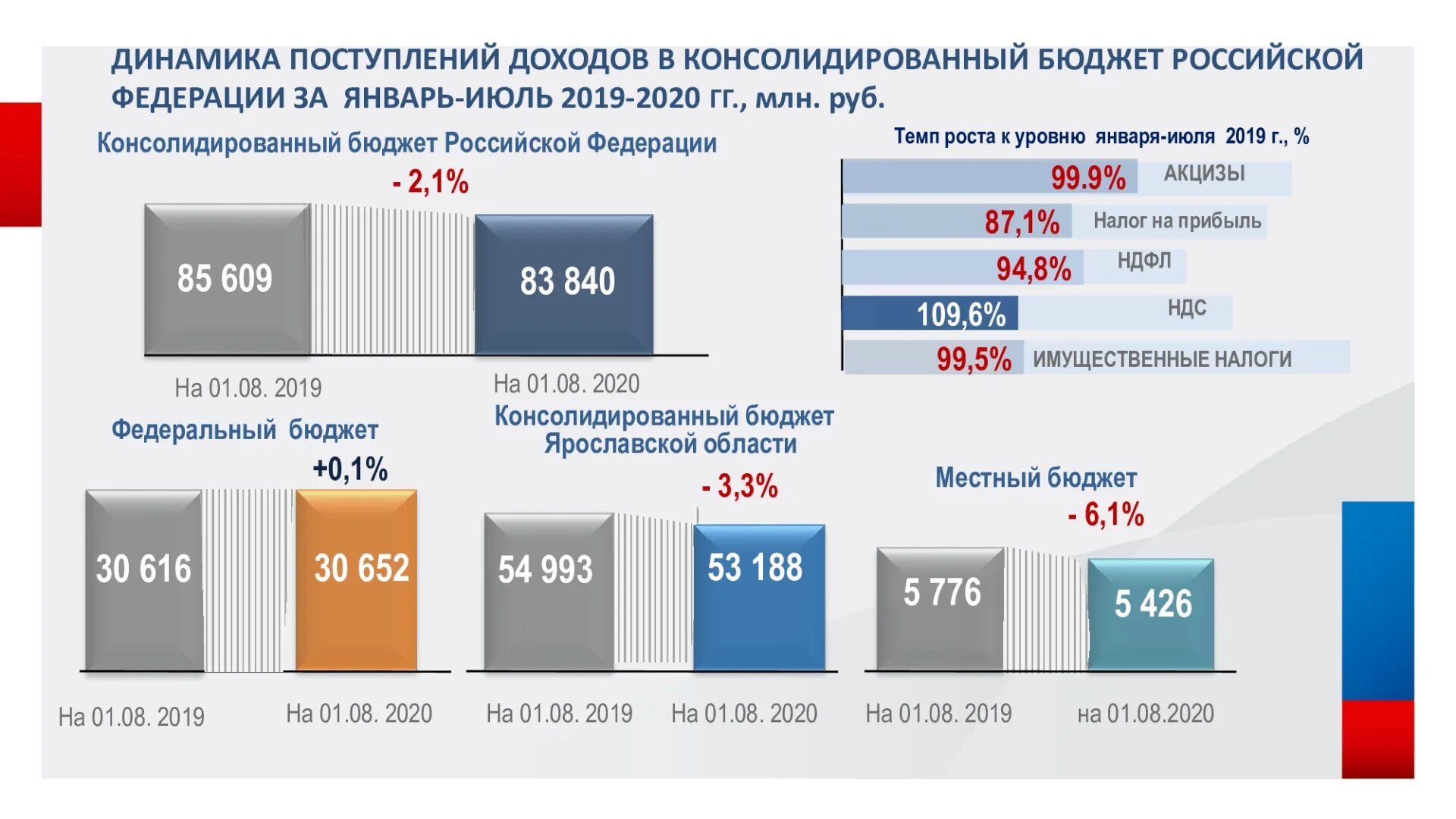 Приход доход. Бюджет России на 2020 год структура доходов. Динамика налоговых поступлений в бюджет РФ. +Динамика налоговых поступлений в консолидированный бюджет РФ. Динамика поступления налогов в консолидированный бюджет РФ за.