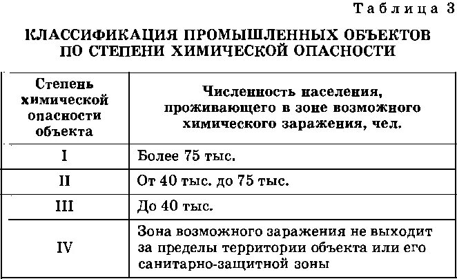 Опаснее какая степень. Классификация промышленных объектов по степени химической опасности. Классификация ХОО по степени опасности таблица. Классификация химически опасных объектов по степени опасности. Критерии степени химической опасности.