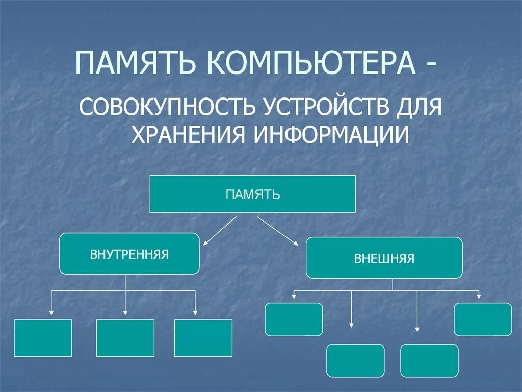 Внутренняя память компьютера таблица. Типы внутренней памяти компьютера. Виды памяти компьютера схема. Внутренняя и внешняя память компьютера. Компьютерная память устройство