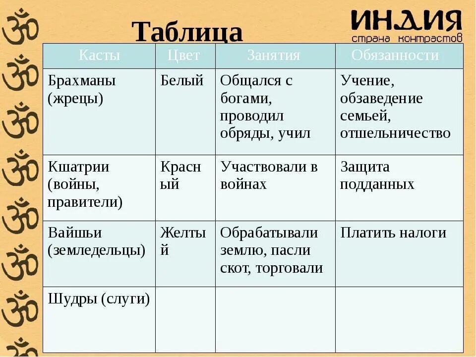 Таблица по истории 5 кл, индийские касты. Таблица Варны древней Индии 5 класс. Касты в древней Индии. Таблица по истории 5 класс индийские касты. Право брахманов