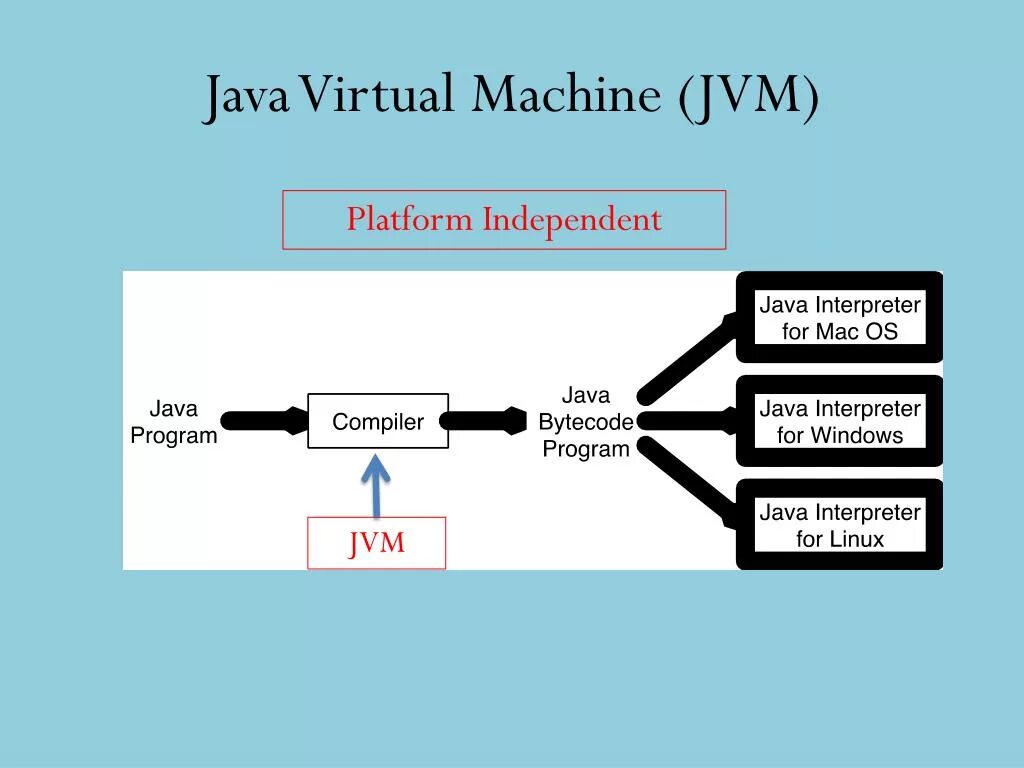 Виртуальная машина java. Виртуальная машина джава схема. JVM. JVM for java. Виртуальная java