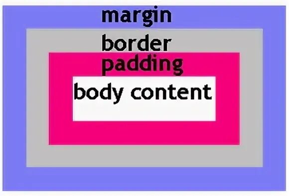 Body padding