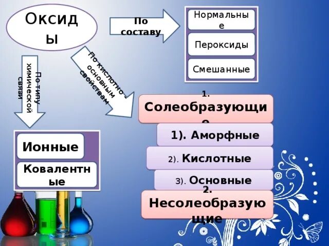 Основные оксиды находятся в ряду. Смешивание оксидов между собой. Смешать оксиды. Как смешивать оксиды между собой. Схема смешивания оксидов.