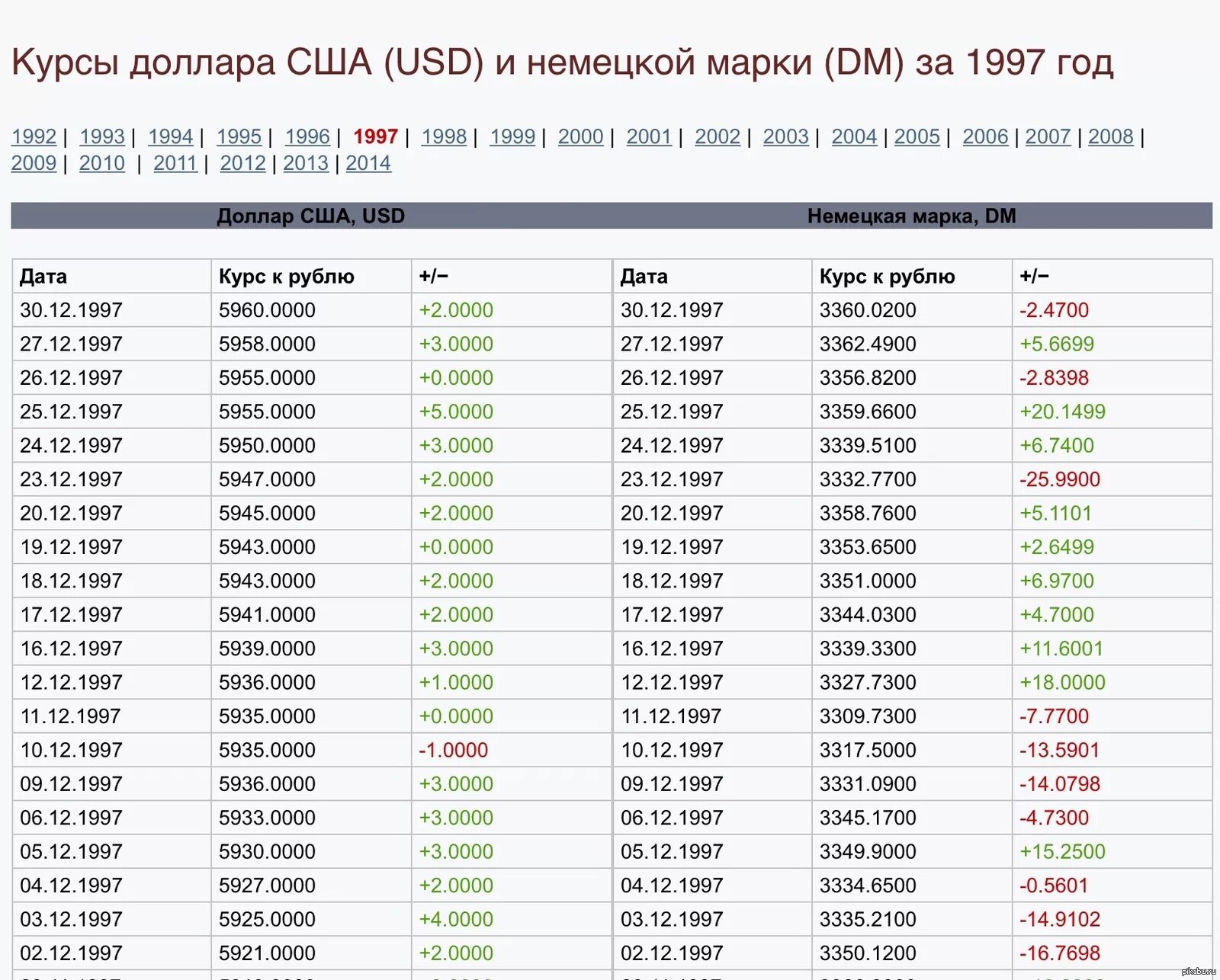 Доллары в рубли 2001