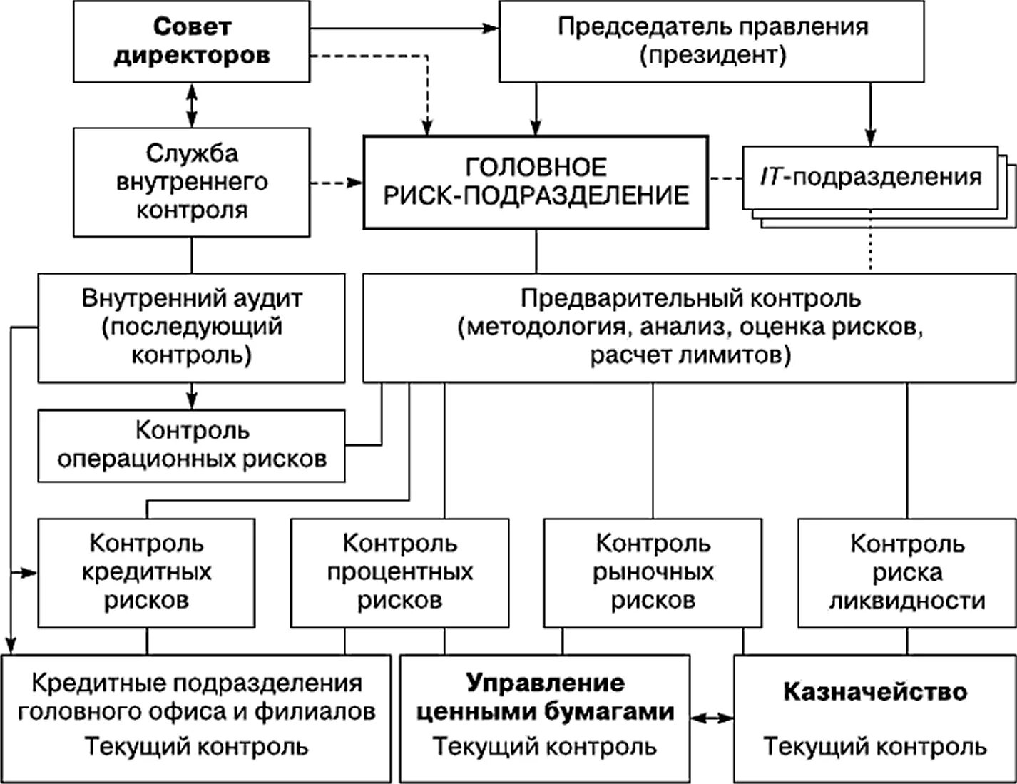 Структурная схема системы управления рисками. Схема «система «риск-менеджмента».. Стадии развития системы риск-менеджмента. Схему организации риск-менеджмента. Управление организационным риском