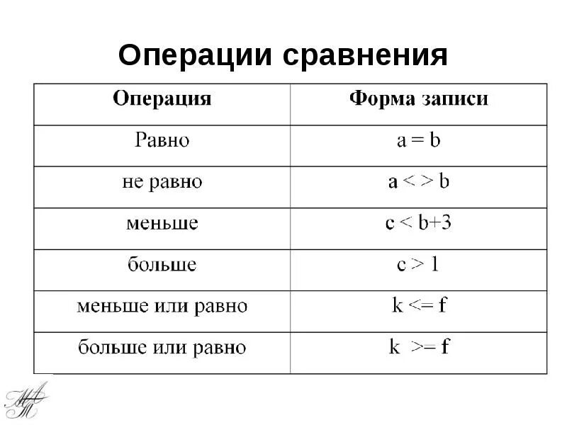 Все операции в которых. Операции сравнения в информатике. логические операции и операции сравнения. операции сравнения в информатике 8 класс. укажите операции сравнения в информатике.