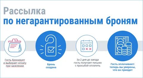 Гарантированное и негарантированное бронирование в отеле