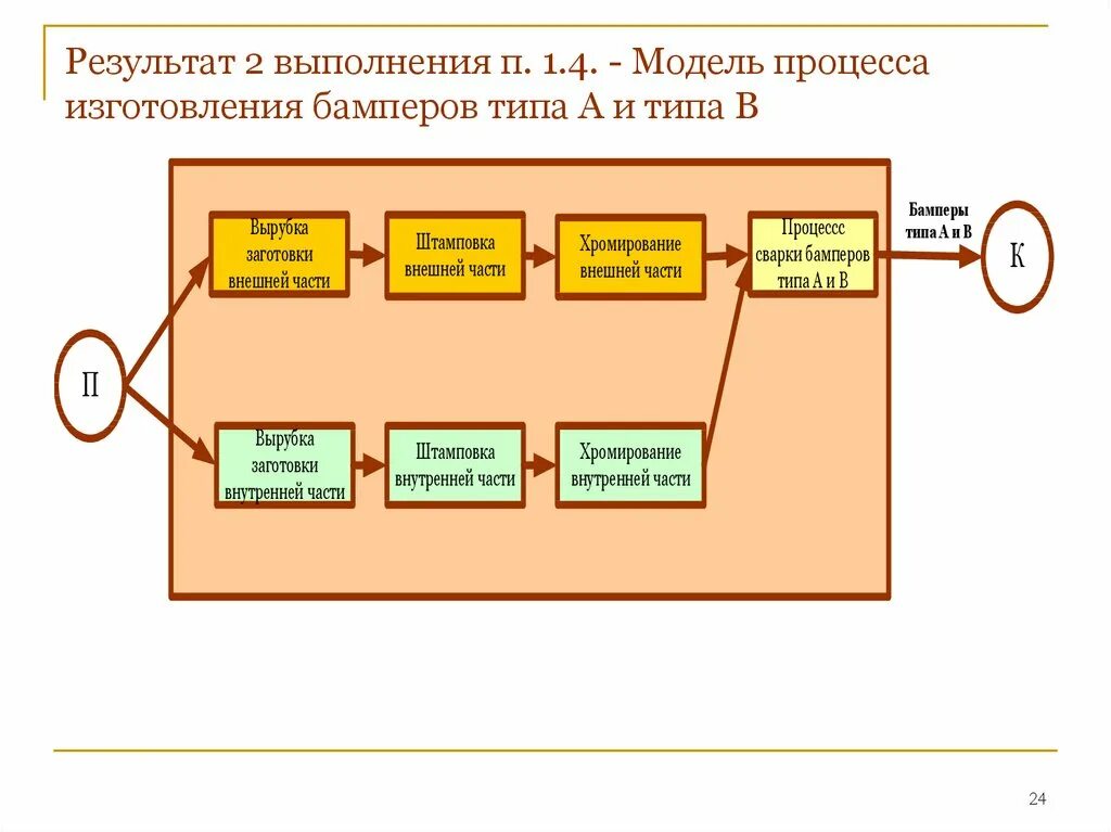 Модели производства продукции. Модель процесса. Модель процесса производства. Результаты процесса производства. Что такое модель производства товара.