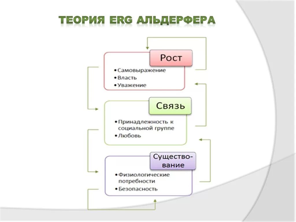 Теория 3 факторов. Теория мотивации Альдерфера. Теория Клейтона Альдерфера. Теория Клейтона Альдерфера мотивации. Теория мотивации erg Альдерфера.