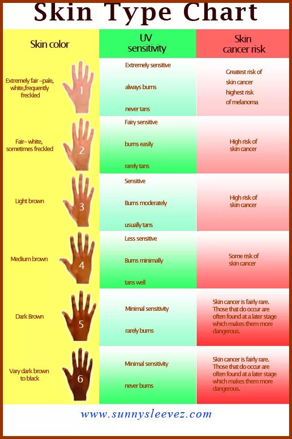 Skin Types Sun. Skin Types are. Combinated Skin Type. Some type of skin