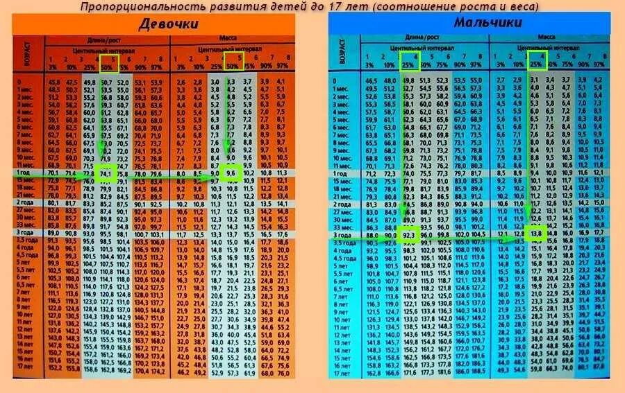 Центильная таблица для мальчиков рост и вес до года. Центильные таблицы роста и веса у детей до года. Центильная таблица для девочек рост и вес. Таблица оценки физического развития детей до года. 17 лет сколько месяцев