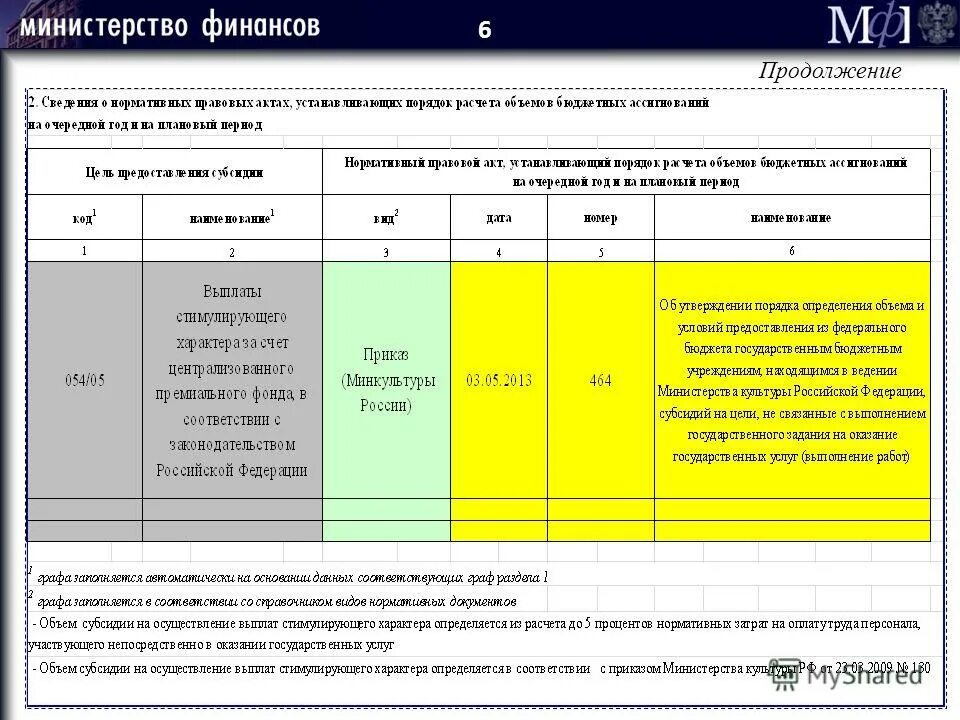 Бухгалтерские проводки по субсидиям из бюджета. Возврат остатков субсидий прошлых лет проводка. Обоснование бюджета. Письмо о возврате субсидии. Возврат субсидий в бюджет проводки.