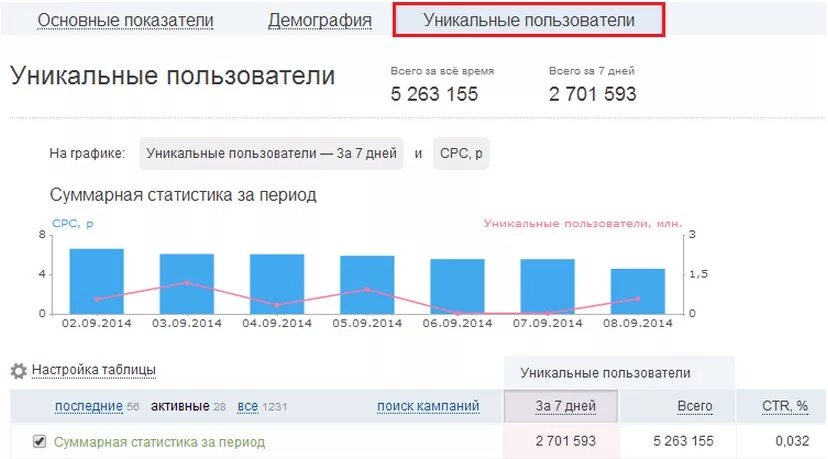 Охват пользователей. Уникальный пользователь. Охват рекламной кампании. Показатели в таргете. Размах охват 7