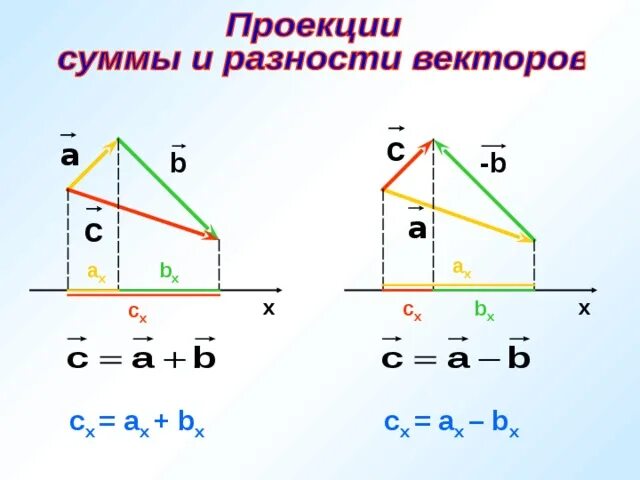 Сумма проекций на ось х. Проекция вектора. проекция вектора на ось формула.