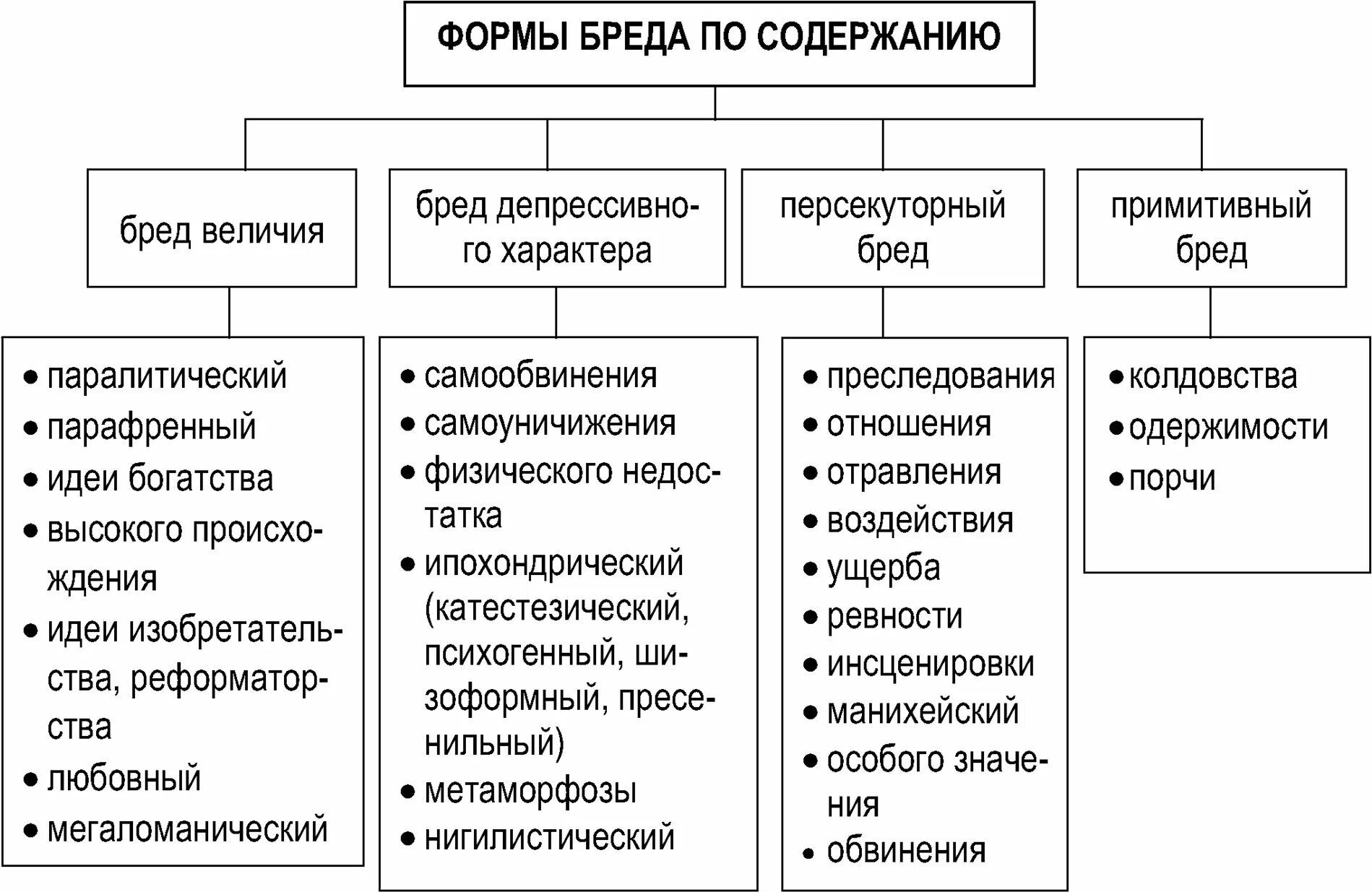 Виды бреда. Основные формы бреда. Бред классификация в психиатрии. Бред классификация по форме. Классификация бреда по содержанию.