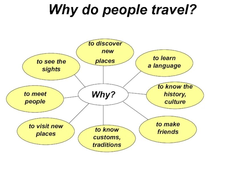 How did people travel. Тема путешествия на английском. урок по английскому языку travelling. урок английского по теме путешествия. why do people travel.
