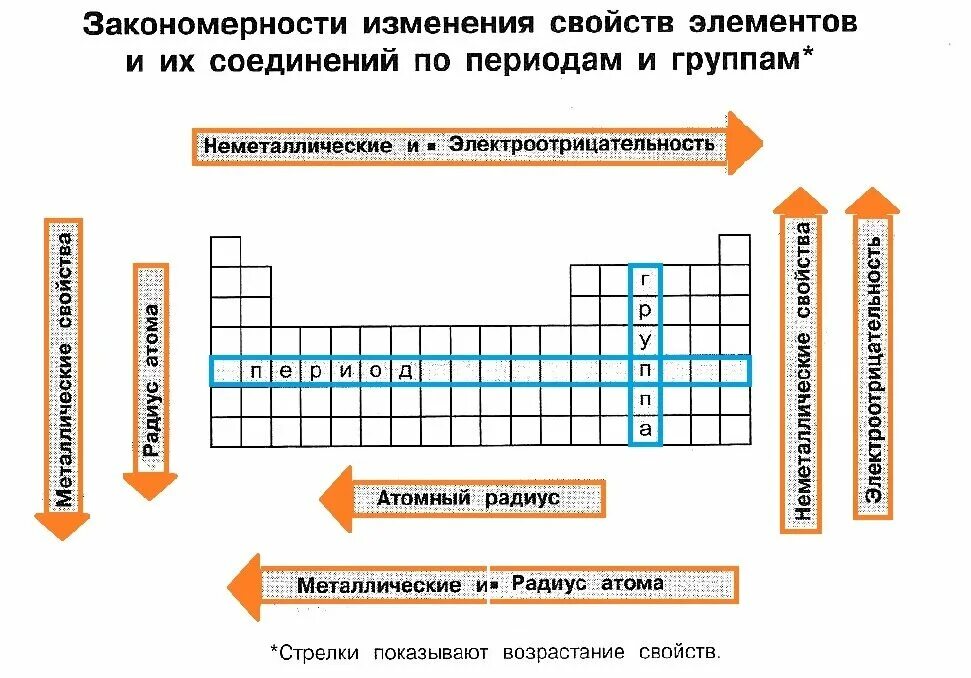 Как изменяются металлические свойства. Изменение свойств химических элементов в периодах и группах таблица. Изменение свойств элементов и их соединений таблица. Закономерности изменения свойств элементов по периодам и группам. Свойства элементов и их соединений таблица.