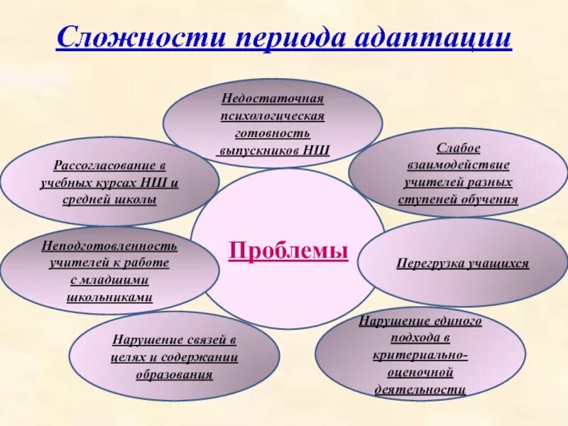 Взаимодействие в адаптации. Проблемы адаптации. проблемы школьной адаптации. схемы социально-психологическая адаптация. схема адаптации студентов.