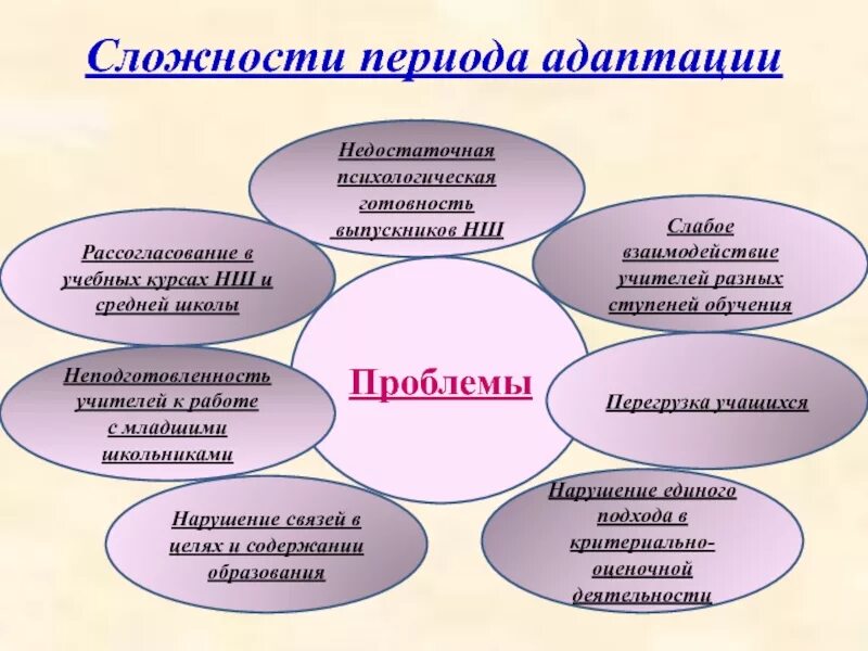 Проблемы адаптации. Проблемы школьной адаптации. Схемы социально-психологическая адаптация. Схема адаптации студентов.