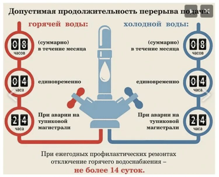 Холодной и горячей воды данный. Нормы отключения воды в многоквартирных домах. Отключение водоснабжения. На сколько могут отключать воду. Перерыв в подаче воды.