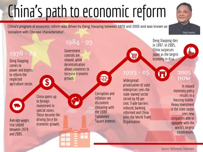 Инфографика Китай. Economic Reforms. Socialism with Chinese characteristics. China economic. State economy