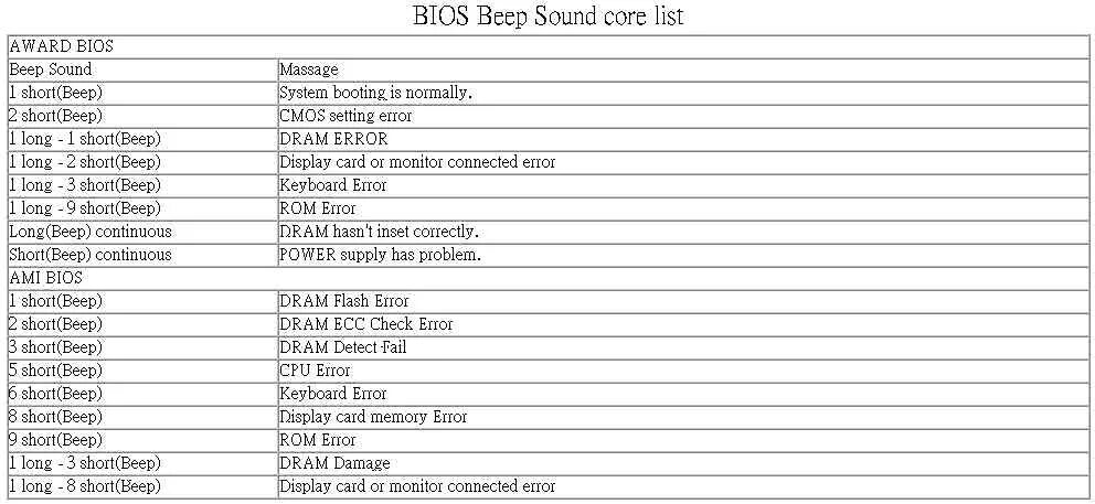 Таблица звуковых сигналов биос. Ami BIOS таблица сигналов. Таблица сигналов биоса материнских плат. Таблица звуковых сигналов Ami BIOS. Издает 3 сигнала