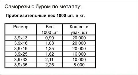 Вес саморезов
