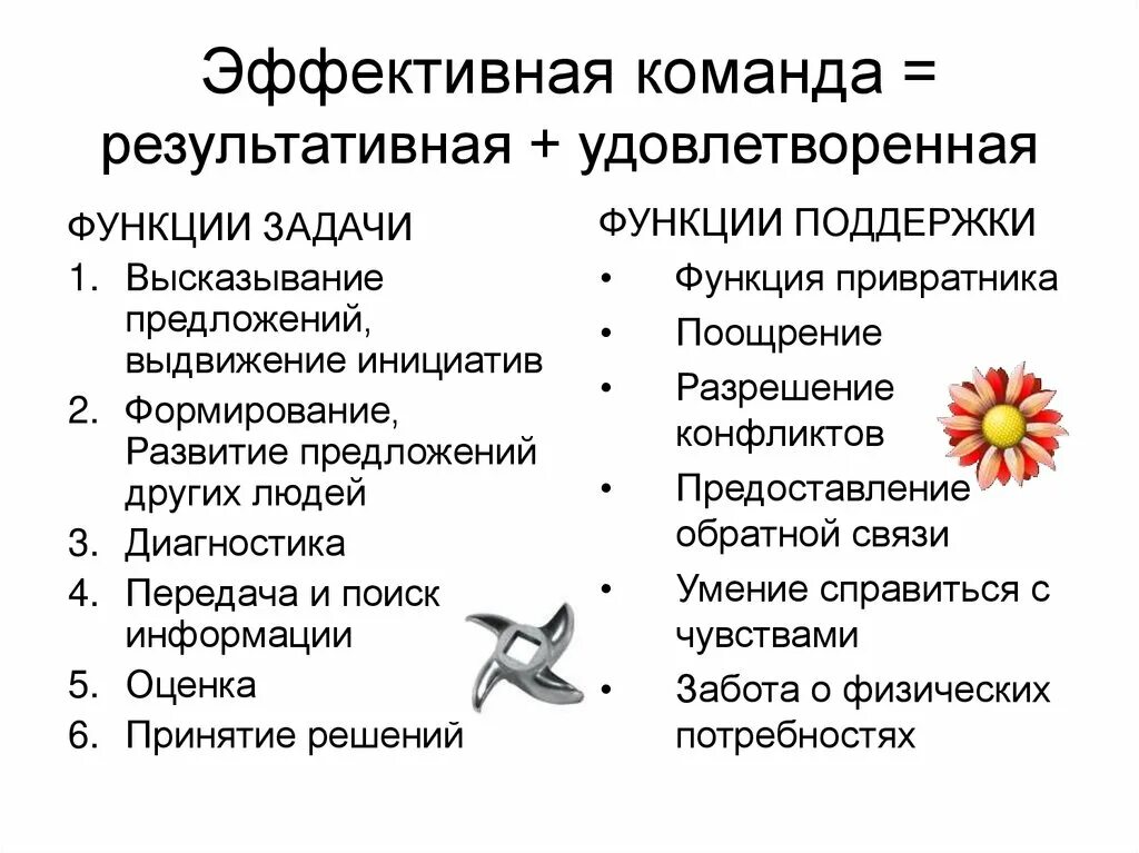 Эффективная команда это. Создание эффективной команды. Формирование эффективной команды. Эффективная команда проекта. Эффективная команда презентация.