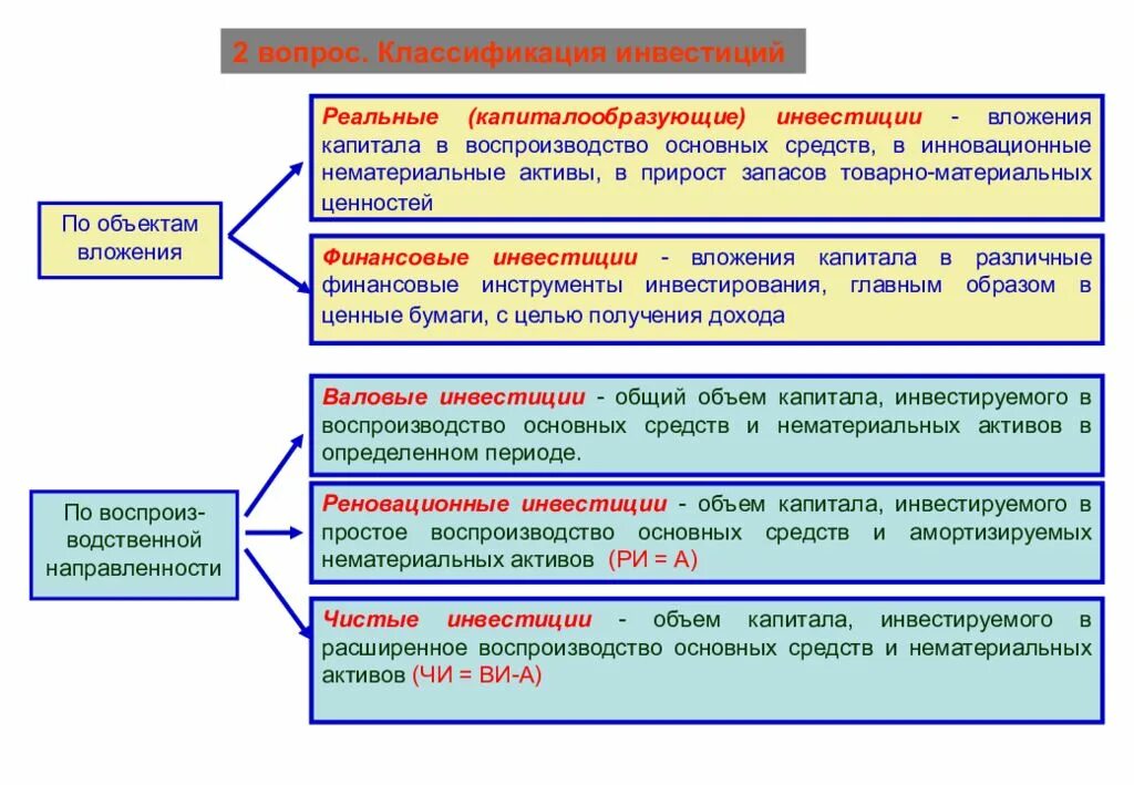 Вложения в реальные активы. Реальные финансовые инвестиции и инвестиции в нематериальные Активы. Воспроизводство основных средств. Цели воспроизводства основных фондов. Экономическое содержание инвестиций.