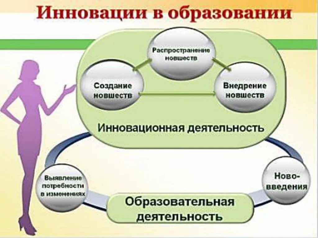 Инновации в образовании. Педагогические инновации в образовании. Инновационная деятельность в образовании. Новшества в образовании. Управление инновационным образованием в школе