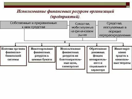 Использование ресурсов фирмой