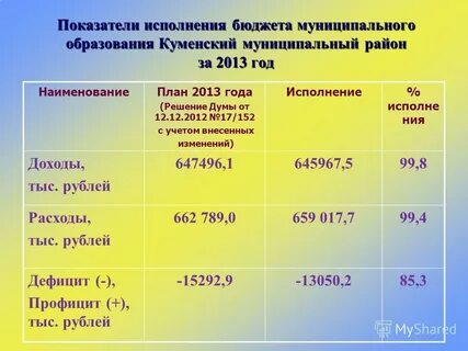 Решение об исполнении бюджета