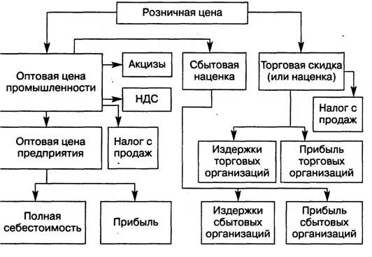 Цена оптовая выше цены розничной. Структура розничной цены на товар. Структура розничной цены схема. Структура формирования розничной цены. Структура оптовой и розничной цены.