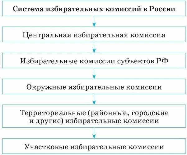 Изменения в избирательных комиссиях. Структура избирательной комиссии РФ. Система избирательных комиссий в РФ схема. Структура избирательных комиссий в России. Система избирательных космиссия РФ.