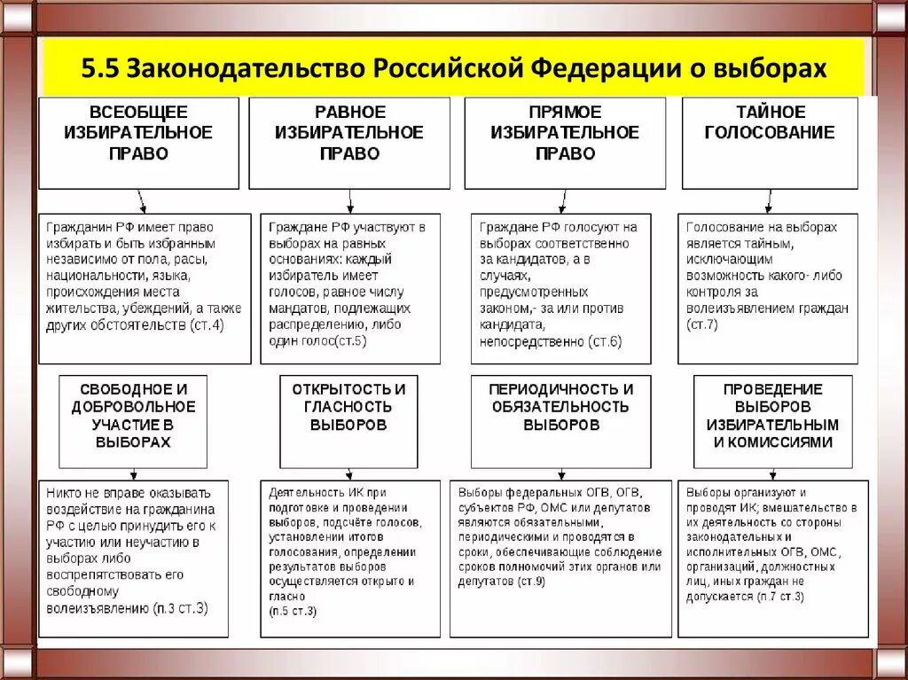 Требованию выборов к рф. Принципы избирательной системы РФ таблица. Законодательство о выборах РФ схема. ЕГЭ избирательные системы типы избирательных систем. Избирательное право ЕГЭ Обществознание.