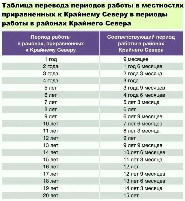 Таблица стажа для выхода на пенсию. Льготная пенсия для женщин. Стаж для пенсии по годам. Северный стаж таблица. Сколько раз повышалась пенсия