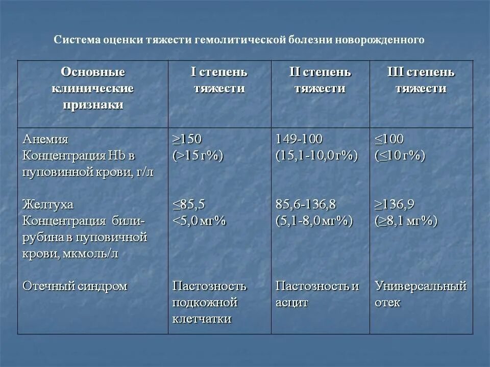 Степени у новорожденных. Клинические проявления желтушной формы гбн. степени тяжести гбн таблица анемия. клинические проявления гбн новорожденных. степени гемолитической болезни новорожденного.
