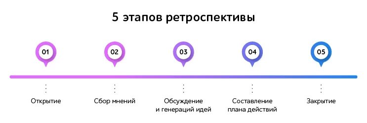Scrum ретроспектива. График эмоции ретроспектива.