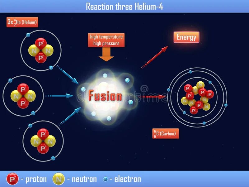 Гелий 2 4. Гелий 3 формула. Изотоп гелий 3. Реакции гелий-3 и нейтрона. Гелий и водород реакция