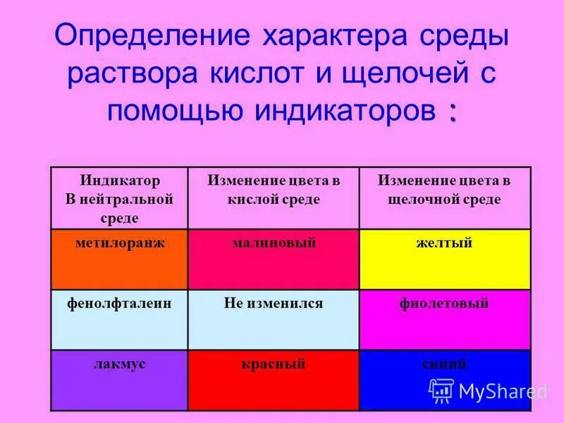 Метилоранж в розовый цвет формулы веществ. Цвет раствора индикатор фенолфталеин. Индикатор фенолфталеин в кислоте. Фенолфталеин в щелочной кислой и нейтральной среде. Окраска индикаторов в щелочной среде.