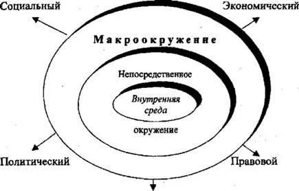 Внешняя среда макроокружение