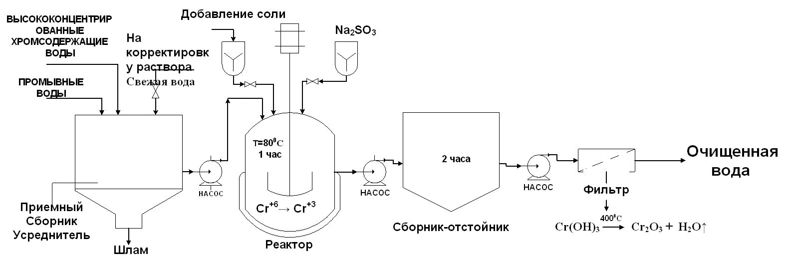 Соединения алюминия для очистки сточных вод. Схема очистки сточных вод гальванического производства. Технологическая схема гальванического производства. Схема очистки сточных вод от хрома. Очистка сточных вод гальванического производства схема.