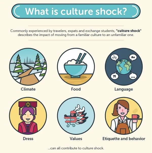 Culture's vocabulary. Culture Shock. What is Culture Shock. Culture Shock situations. What is Cultural Shock.