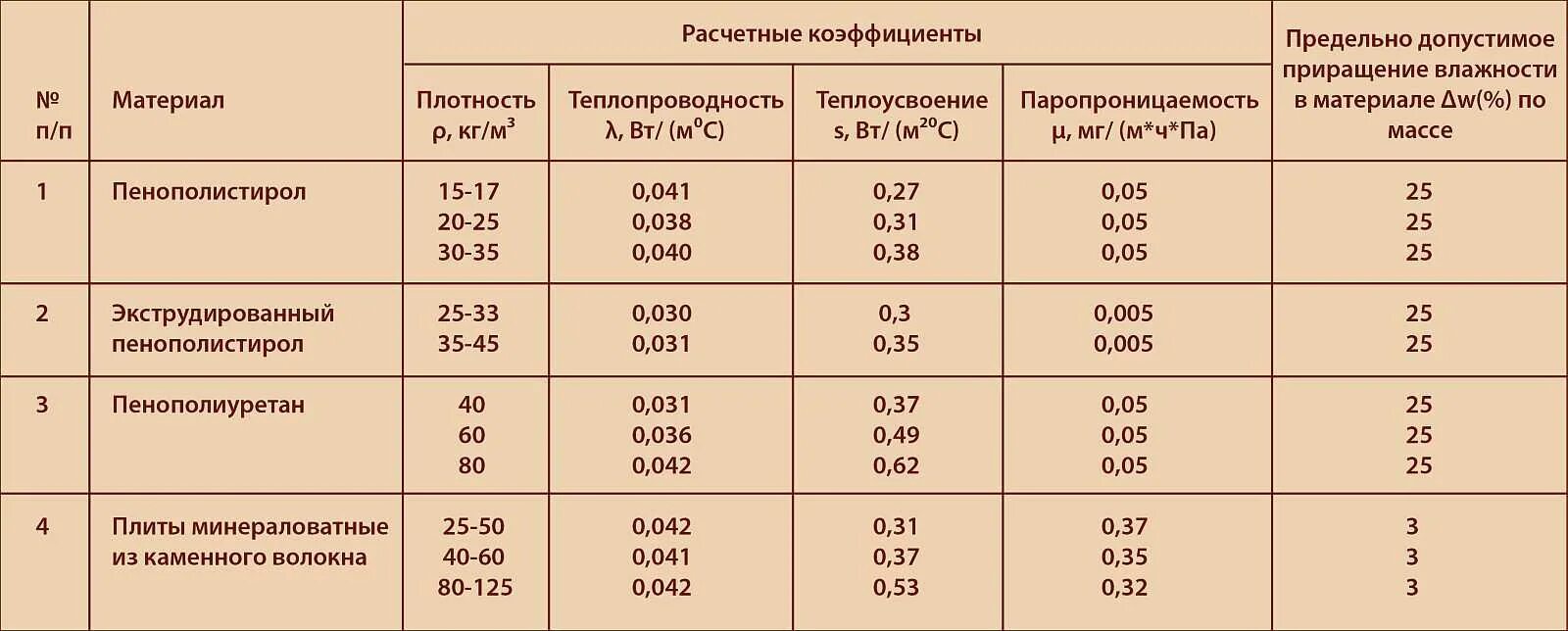 Обои плотность какая лучше. Утеплитель – экструдированный пенополистирол теплопроводность. Теплопроводность экструдированного пенополистирола 50 мм. Экструдированный пенополистирол коэффициент теплопроводности. Теплопроводность пенополистирола 50 мм.