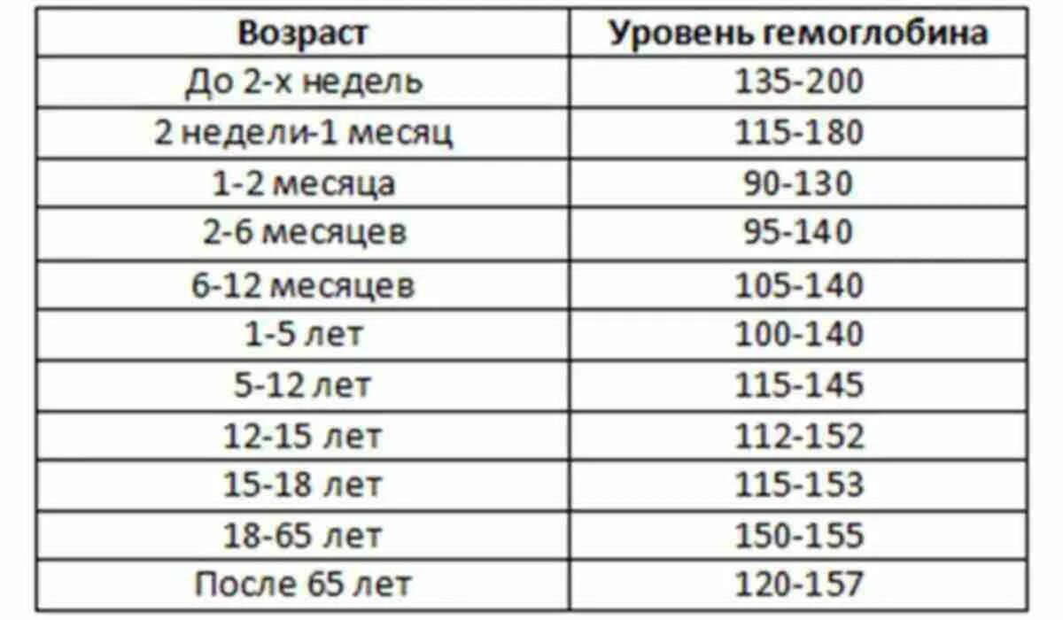 Показатели гемоглобина в крови у женщин норма. Показатель гемоглобина в крови норма у мужчин по возрасту таблица. Показатель гемоглобина в крови норма у женщин по возрасту. Таблица нормы гемоглобина у женщин в зависимости от возраста.