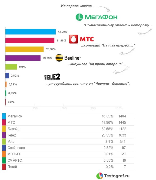 Качество связи операторов. Список операторов сотовой связи. Рейтинг мобильных операторов. Самый популярный мобильный оператор. Мобильные связи список.